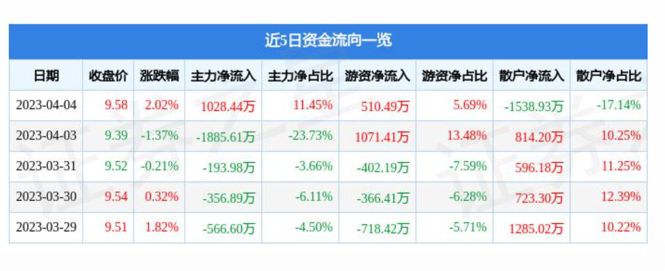 天津连续两个月回升 3月物流业景气指数为55.5%