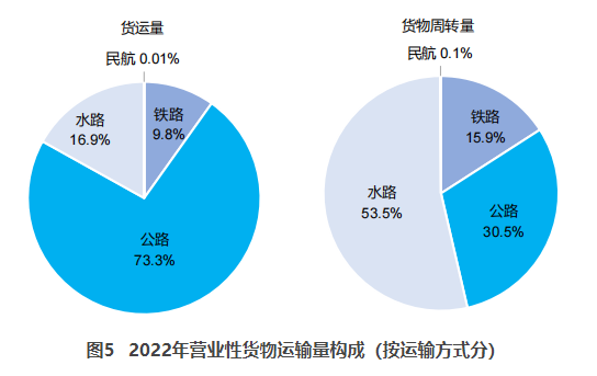 天津交通部：2022货运量506.63亿吨 同比下降3.1%